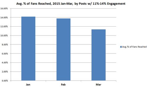 Facebook Post Reach by Engagement by Month 2015