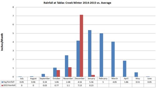 Rainfall chart winter 2014-2015