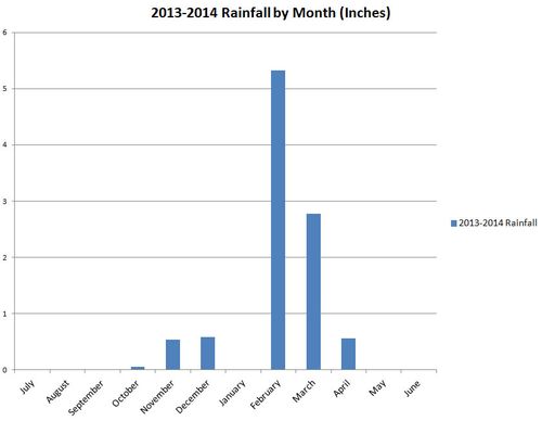 Rainfall Chart Winter 2013-2014