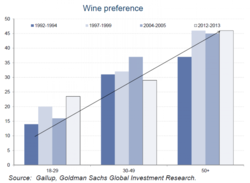 Wine preference