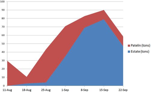 Harvest 2014 by week