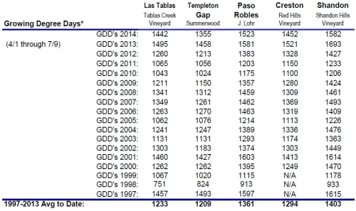 Degree Days through July 9 2014