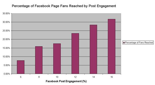 Facebook Post Reach by Engagement