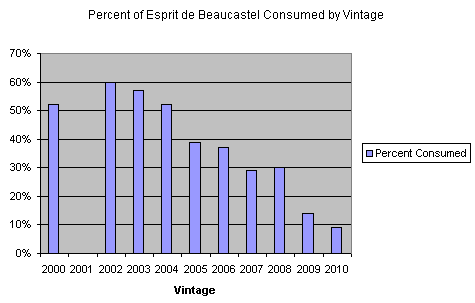 Percent of Esprit Consumed