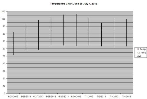 Temperature Chart Heat Wave 2013