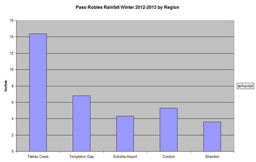 Rainfall Chart Paso Robles Winter 2012-2013