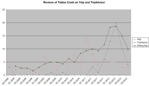 User Reviews Trend thru 2012