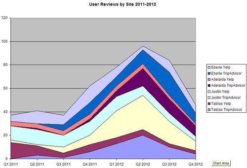 User Reviews Four Wineries 2011-2012