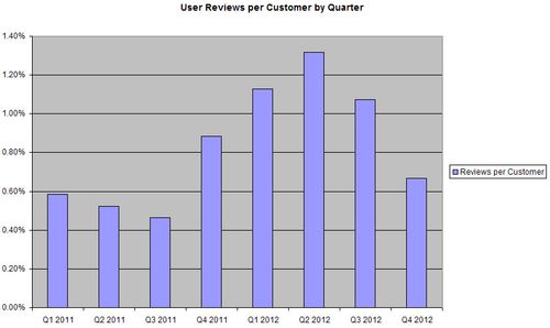 User Reviews per Customer