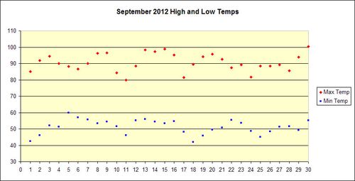 September 2012 Temp Chart