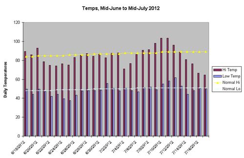 Summer Temps Chart 2012