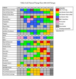 Vintage_chart_Jul2011