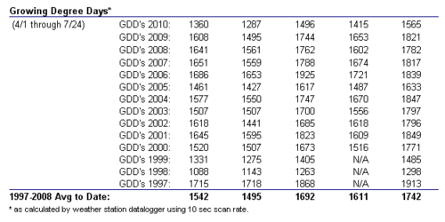 Weather through july 2010