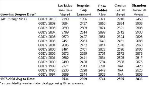 Weather through september 2010
