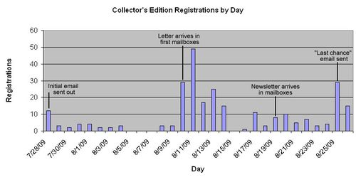 Collectors Edition Registrations by Day