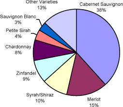 Varietalspiechart