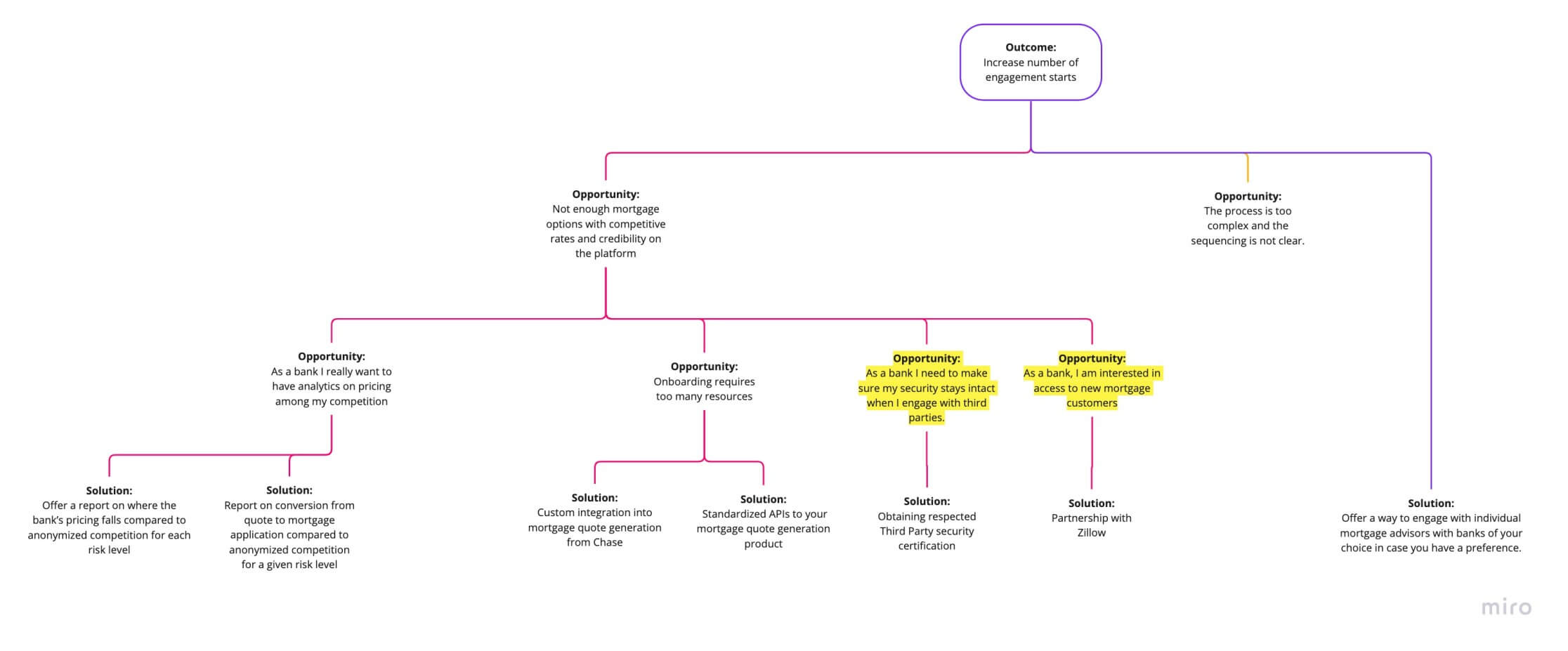 A screenshot of a branch of an opportunity solution tree in Miro.