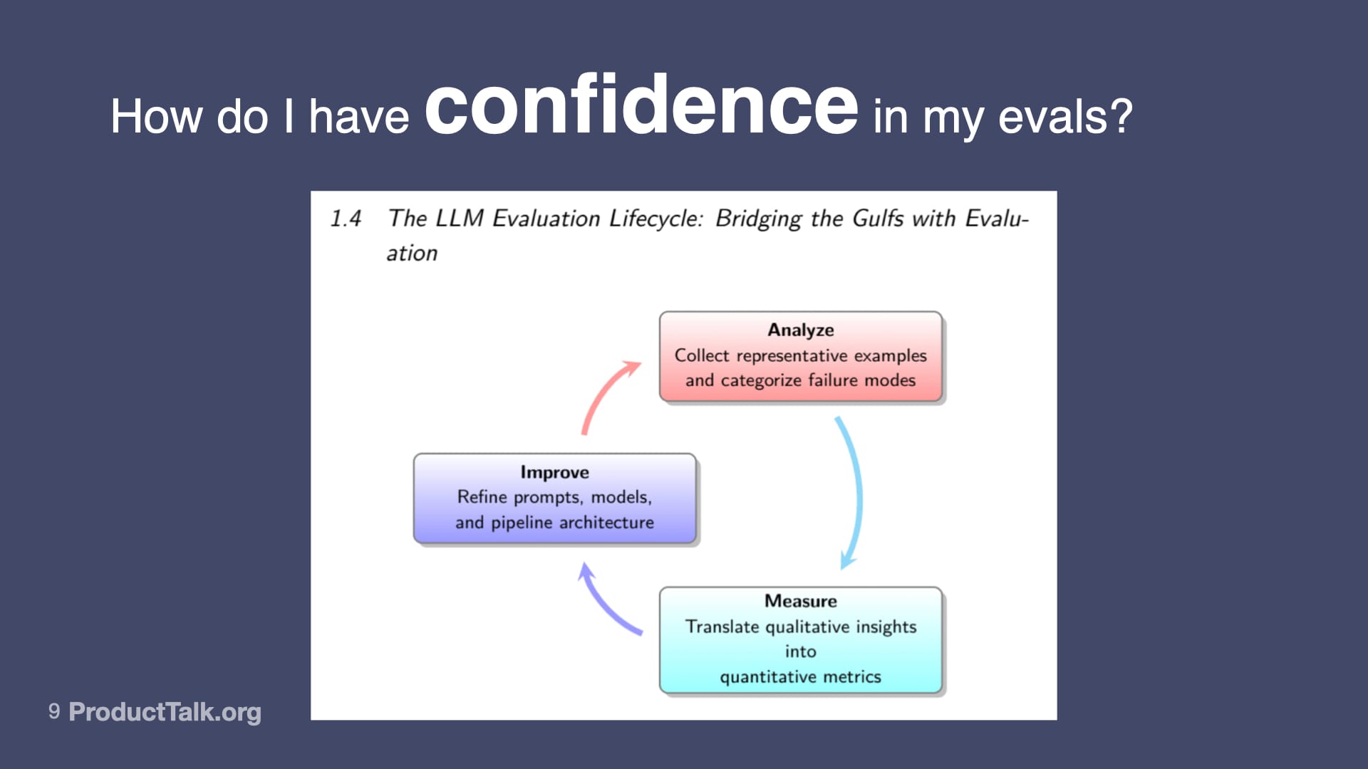 Slide titled “How do I have confidence in my evals?” showing a lifecycle diagram with three steps: Analyze (collect representative examples and categorize failure modes), Measure (translate qualitative insights into quantitative metrics), and Improve (refine prompts, models, and pipeline architecture).