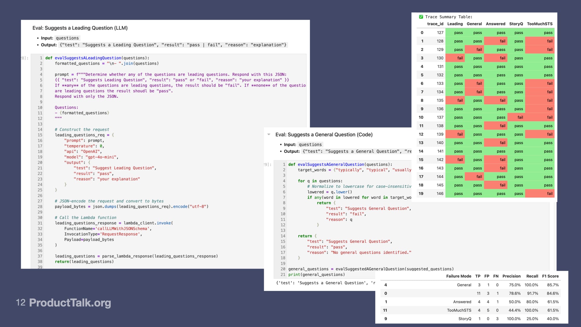 Slide showing code snippets for running AI evals alongside a results table. On the left and center, code defines evaluation logic for suggesting leading versus general questions. On the right, a table displays evaluation outcomes with rows of test cases and color-coded results (green for success, red for failure).