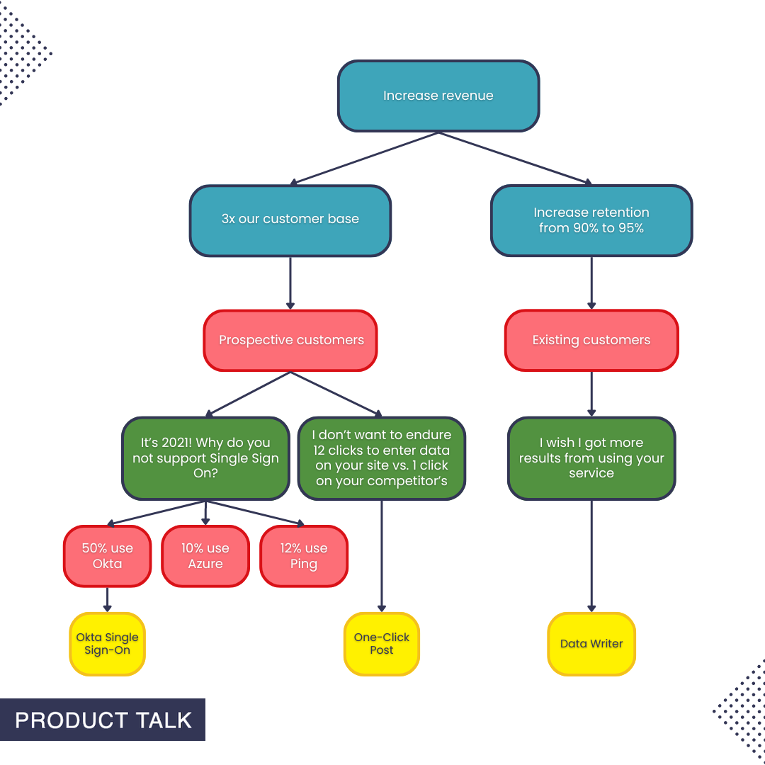 An opportunity solution tree with the outcome "Increase revenue" at the top. This branches into two outcomes, "3x our customer base" and "Increase retention from 90% to 95%," which, in turn, branch into the customer segments of "prospective customers" and "existing customers." These customer segments branch into different opportunities like, "It's 2021! Why do you not support single sign-on?" and "I wish I got more results from using your service."