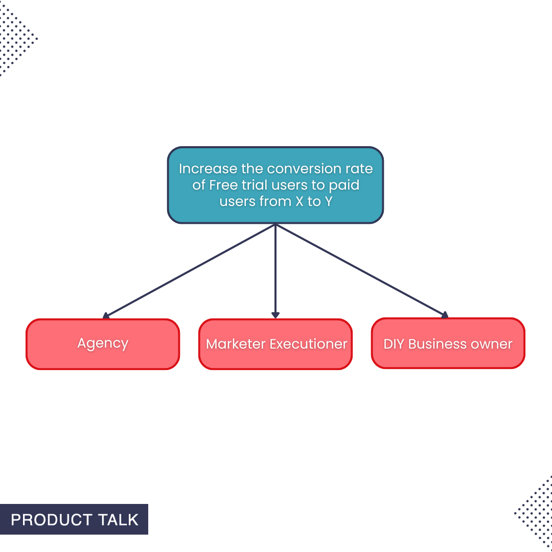 A simple opportunity solution tree diagram. At the top, the outcome reads, "Increase the conversion rate of free trial users to paid users from X to Y." This branches into three different customer groups: agency, marketer executioner, and DIY business owner.