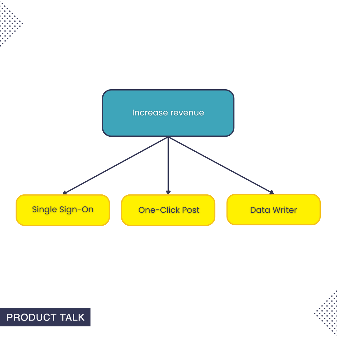 A very simple opportunity solution tree diagram. The outcome at the top "Increase revenue" is branching into three solution ideas: single sign-on, one-click post, and data writer.