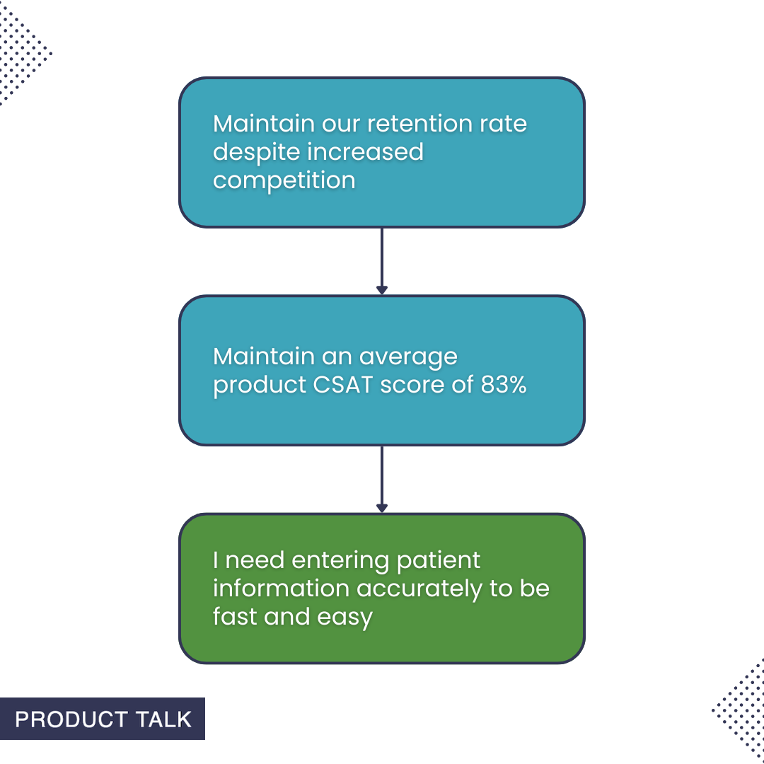 A simple diagram showing three bubbles. The one at the top reads, "Maintain our retention rate despite increased competition." It has an arrow pointing to the bubble below it which reads, "Maintain an average product CSAT score of 83%." This bubble has an arrow which points to the bubble below it, which reads, "I need entering patient information accurately to be fast and easy."
