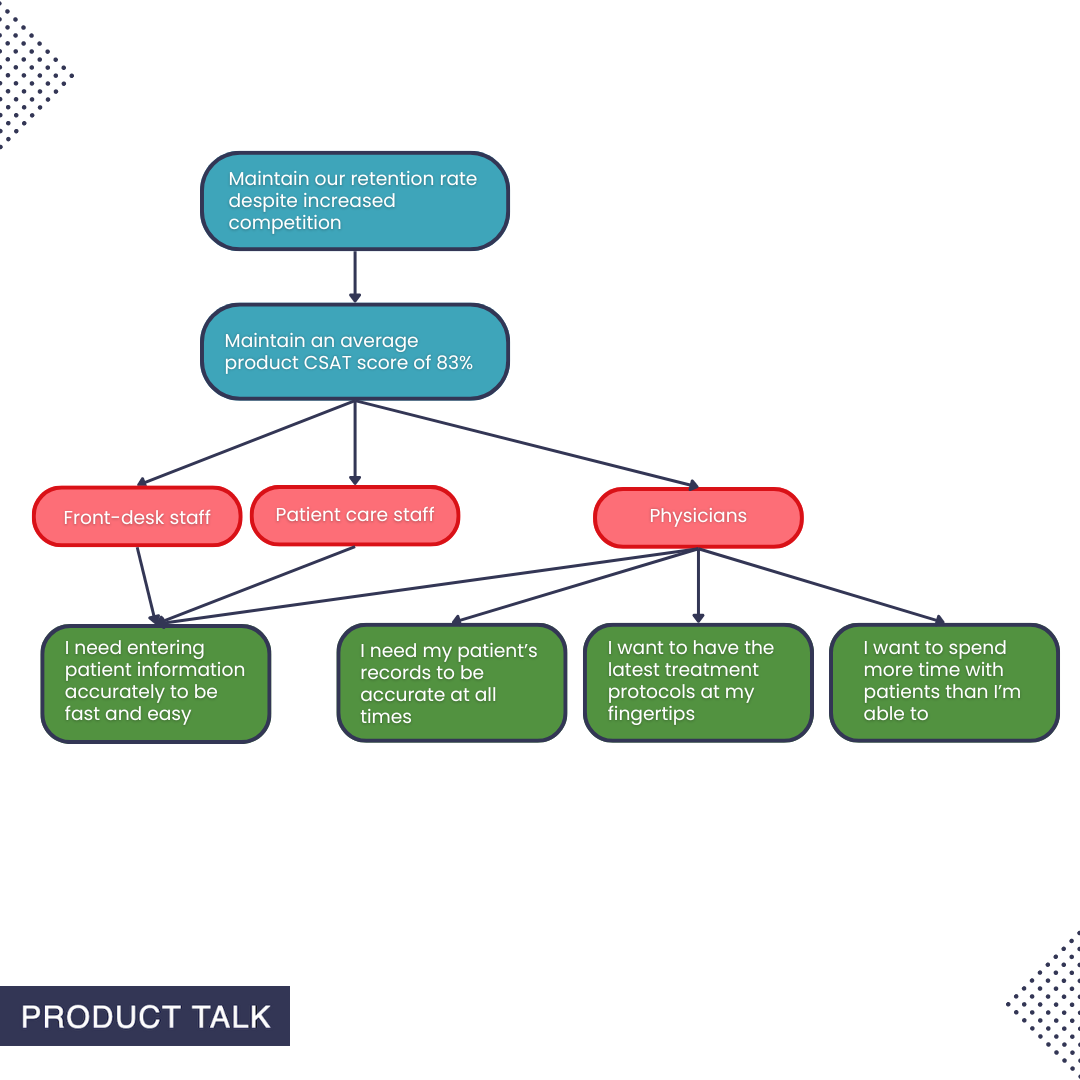 An opportunity solution tree with a business outcome, "Maintain our retention rate despite increased competition." This branches into a product outcome, "Maintain an average product CSAT score of 83%." This branches into three different customers: front desk staff, patient care staff, and physicians. The customers all lead to the same outcome, "I need entering patient information accurately to be fast and easy," but the customer group of physicians also branches into three distinct opportunities, "I need my patients' records to be accurate at all times," "I want to have the latest treatment protocols at my fingertips," and "I want to spend more time with my patients than I'm able to."