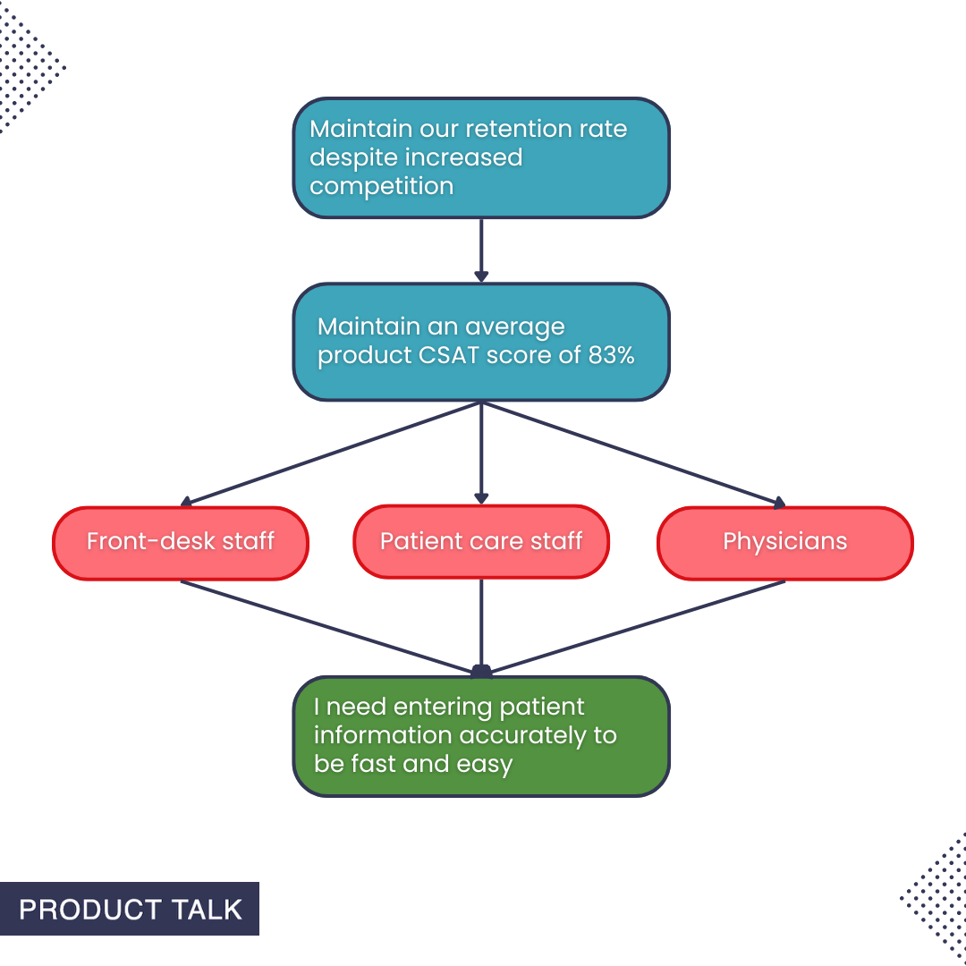 An opportunity solution tree with a business outcome, "Maintain our retention rate despite increased competition." This branches into a product outcome, "Maintain an average product CSAT score of 83%." This branches into three different customers: front desk staff, patient care staff, and physicians. The customers all lead to the same outcome, "I need entering patient information accurately to be fast and easy."