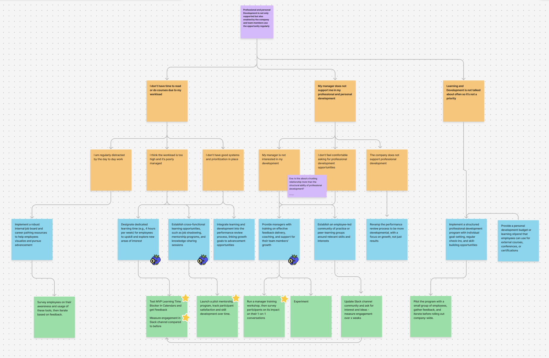 An opportunity solution tree with an outcome at the top branching out to several rows of opportunities and solutions below.
