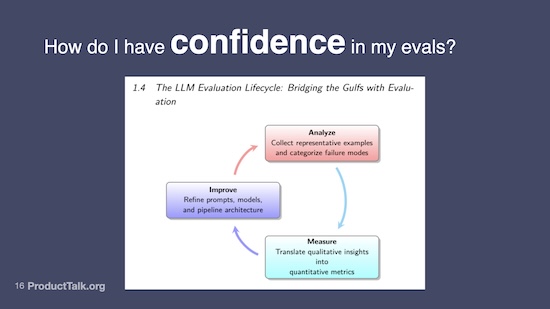 Slide asking how to build confidence in evals, featuring a lifecycle diagram with three steps: Analyze (identify failure modes), Measure (quantify insights), and Improve (refine prompts, models, and architecture). The process forms a continuous improvement loop.