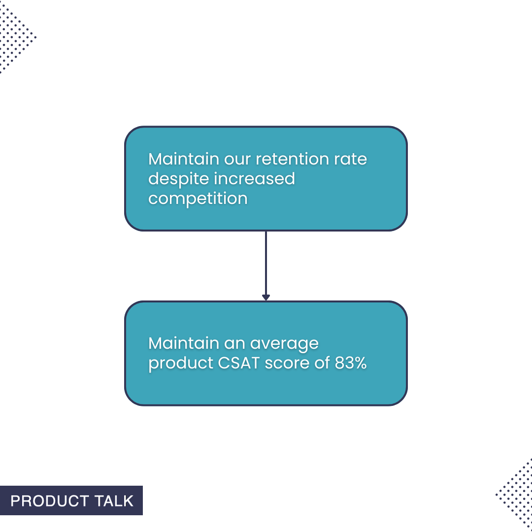 A simple diagram showing two bubbles. The one at the top reads, "Maintain our retention rate despite increased competition." It has an arrow pointing to the bubble below it which reads, "Maintain an average product CSAT score of 83%."