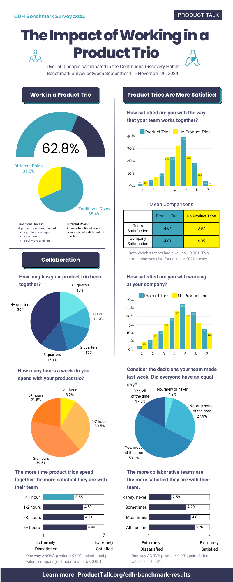 An infographic with several pie charts and bar charts showing results from the 2024 CDH Benchmark Survey, including how long the trio has worked together, whether everyone in the trio has equal say, and more.