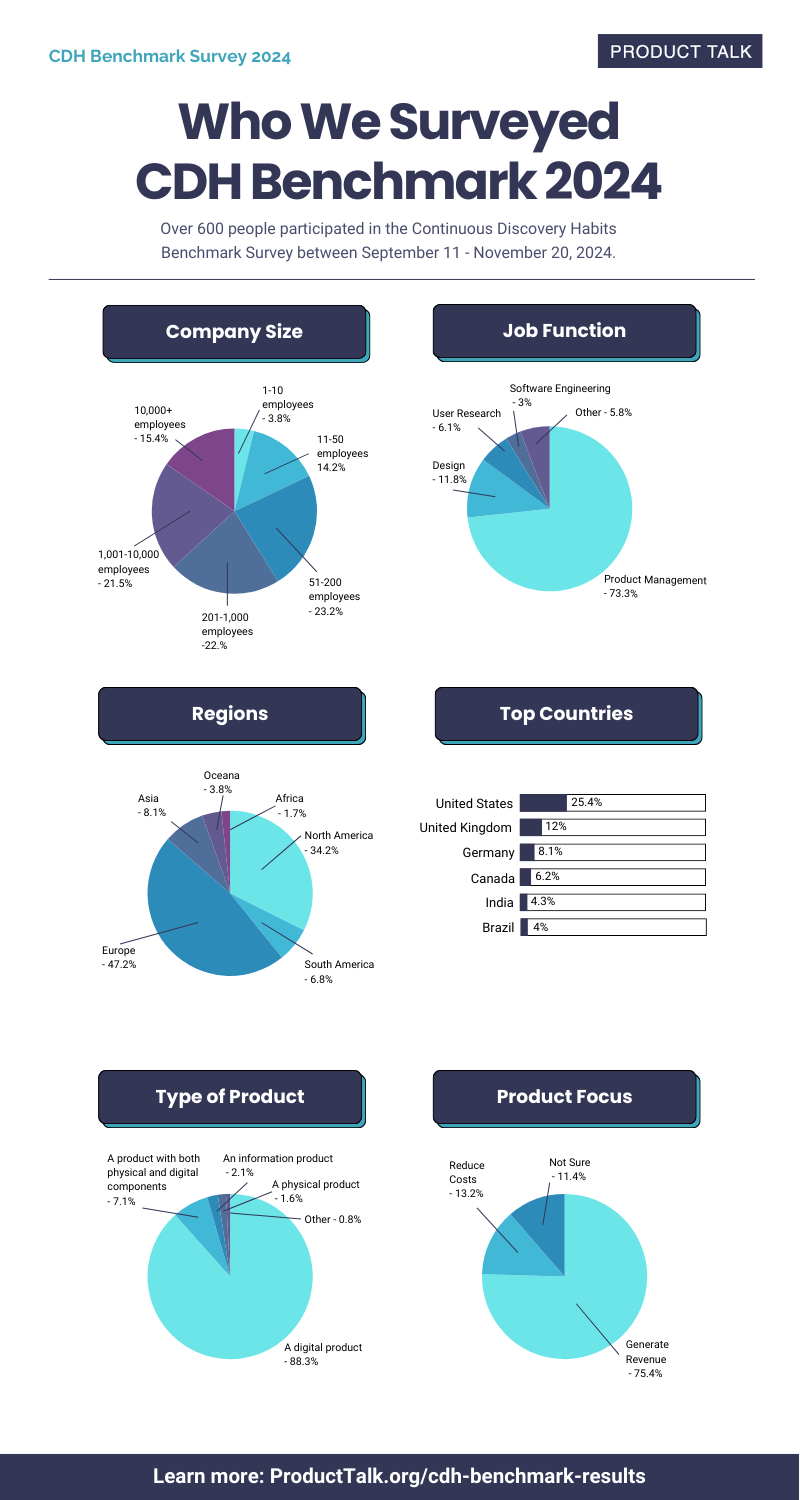 An infographic that contains several pie charts that show demographic information from the 2024 CDH Benchmark Survey respondents.