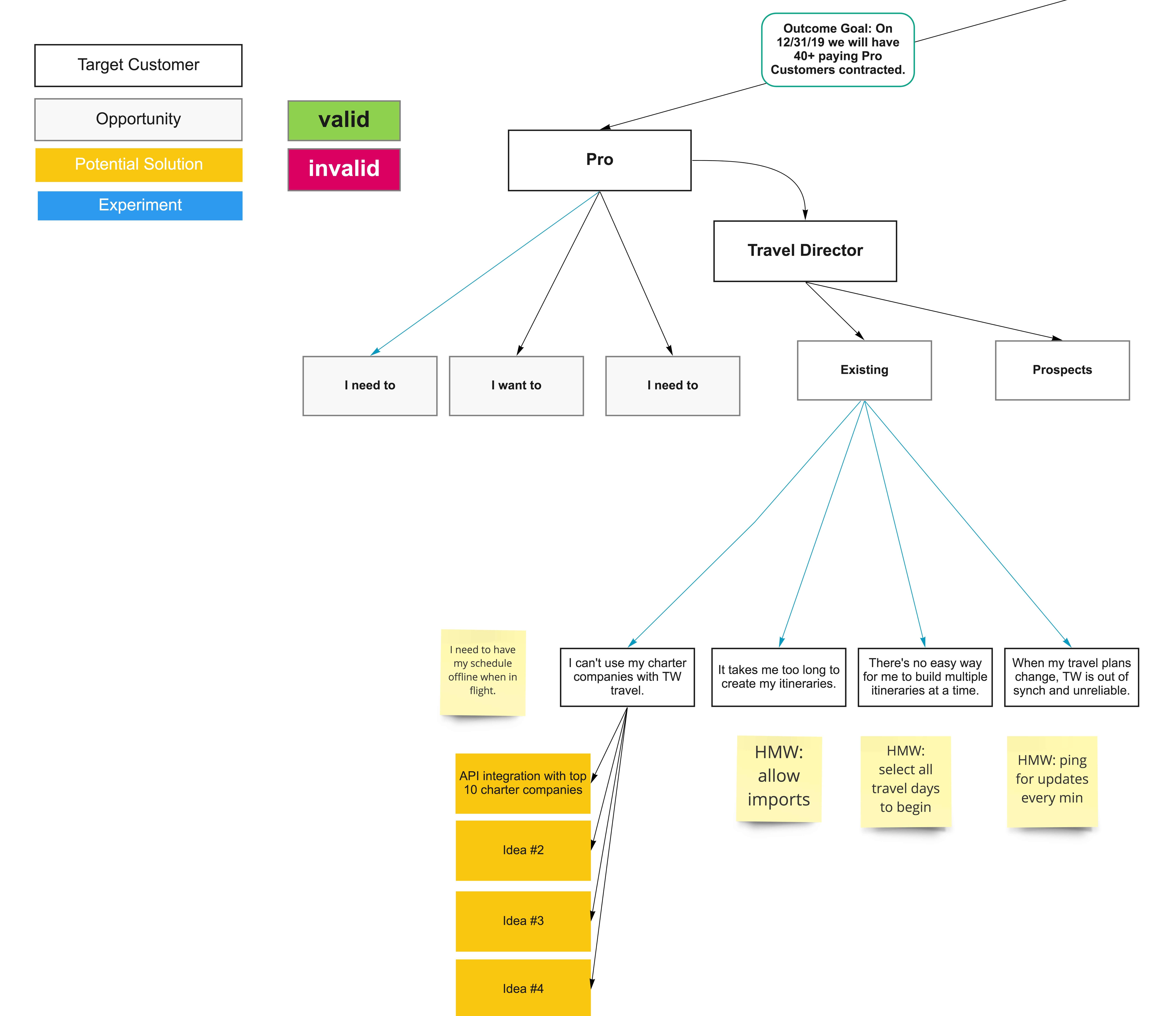 An opportunity solution tree diagram with "How Might We" ideas added in to reflect one customer's priorities.