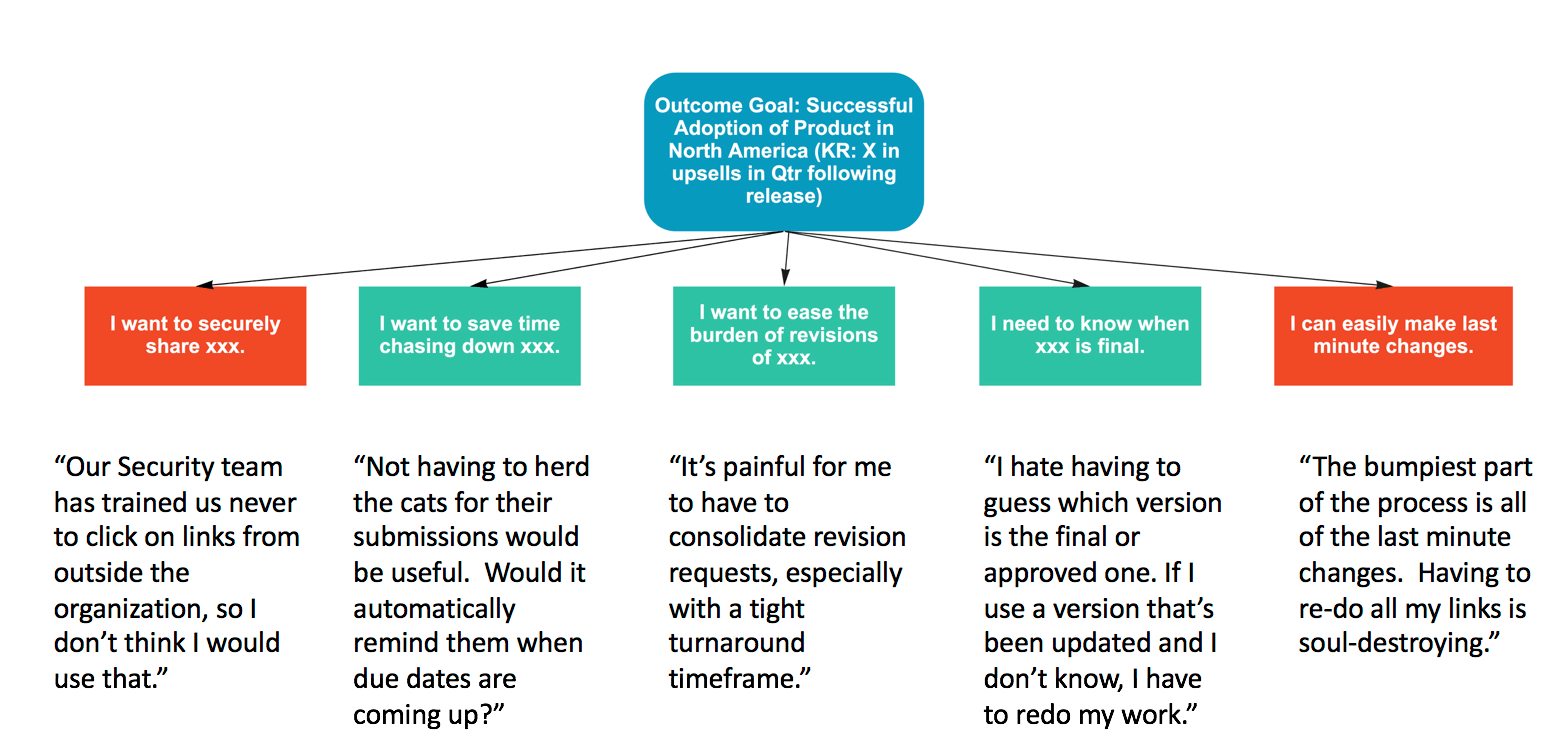 A diagram with red and green boxes connecting to a desired outcome.