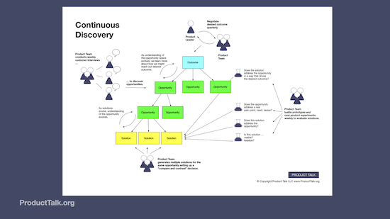 A complete diagram of the Continuous Discovery process, showing how the product team uncovers opportunities, collaborates with the product leader to define outcomes, and evaluates solutions to ensure alignment with customer needs and business goals. The Opportunity Solution Tree is central to the process.