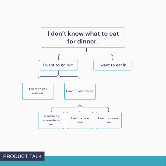 A decision tree that starts with "I don’t know what to eat for dinner" and branches into options for going out or eating in, with further choices like eating outside, eating inside, trying somewhere new, wanting a nice meal, or a casual meal.