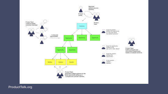 A detailed Opportunity Solution Tree diagram illustrating the product team's process of discovering opportunities, defining outcomes with the product leader, and evaluating solutions to align with customer needs and business goals.