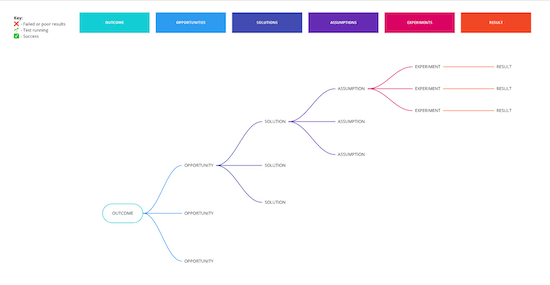 A diagram of an opportunity solution tree that shows opportunities, solutions, assumptions, and experiments branching off from the desired outcome.