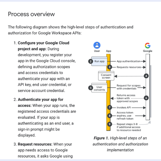 Diagram showing 8 high-level steps of authentication and authorization for Google Workspace APIs, starting from configuring the app to invoking APIs and refreshing access tokens.