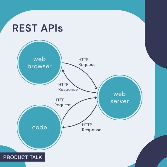 A diagram showing how REST APIs work: a web browser and code both send HTTP requests to a web server, which sends back HTTP responses to each.