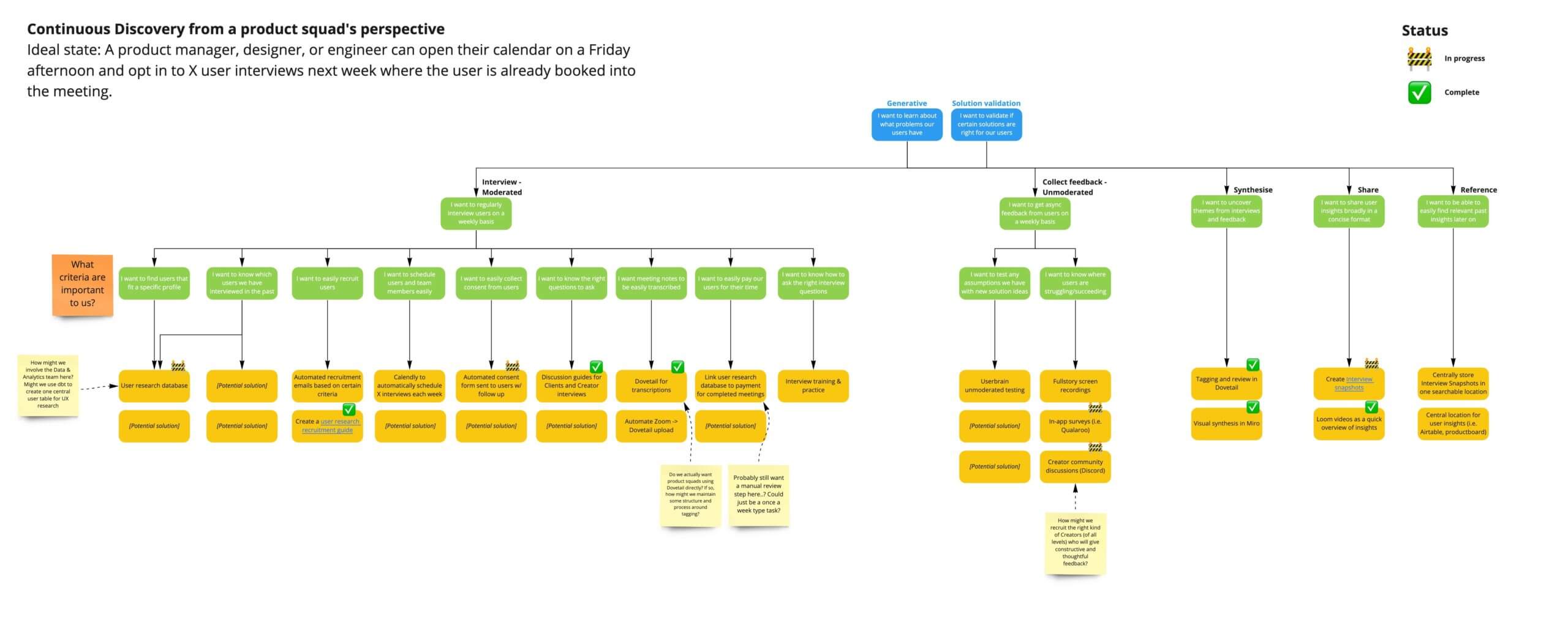 An opportunity solution tree. There's an outcome at the top labeled "continuous discovery from a product squad's perspective," which branches into many opportunities, which, in turn branch into many solutions.