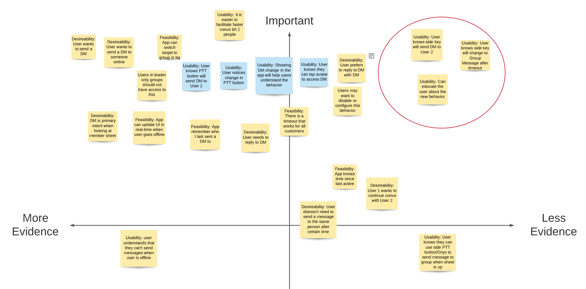 A grid that's divided into four quadrants. The upper part of the grid is labeled as "important," the left hand side is labeled as "more evidence," and the right hand side is labeled as "less evidence." There are sticky notes added throughout the grid.