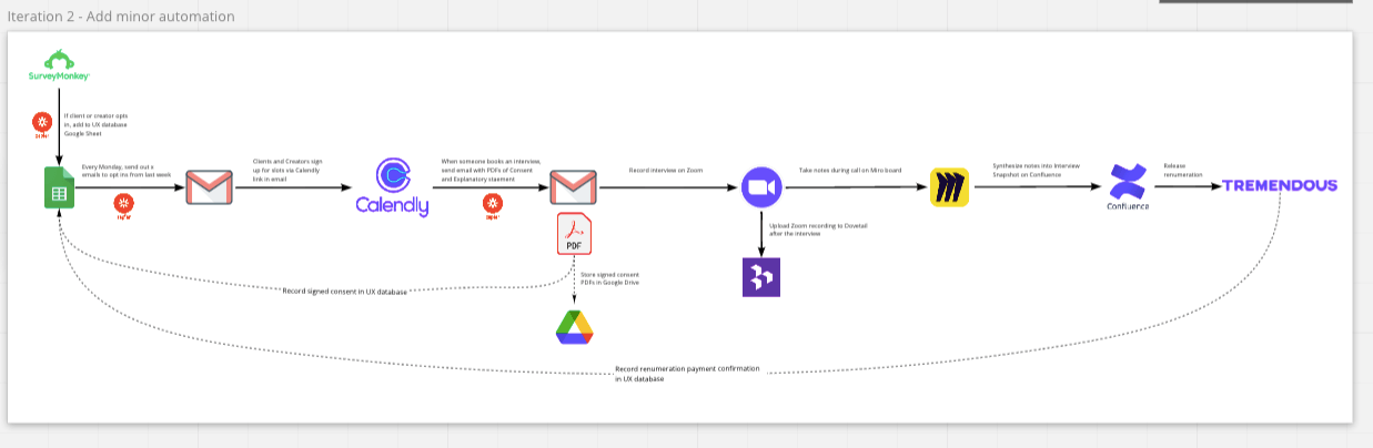 A flowchart that illustrates the workflow of finding participants, scheduling and conducting interviews, synthesizing the information from interviews, and compensating interview participants. It begins with SurveyMonkey, then has an arrow pointing to Google Sheets and Gmail, then Calendly, then Gmail and PDFs and Google Drive, then Zoom and Dovetail, then Miro, then Confluence, and then Tremendous. There are a few notes throughout of parts of the process or tasks that may be automated.