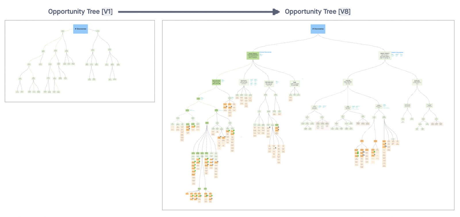 Two screenshots of opportunity solution trees. The first one, labeled "Opportunity Tree V1" is very simple with only a few branches of sub-opportunities. The second one, labeled "Opportunity Tree V8" is much more complex, with multiple branches of opportunities and sub-opportunities.