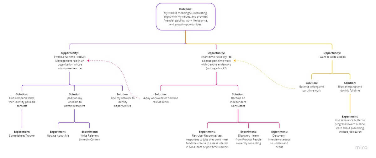 A screenshot of Jenny's opportunity solution tree. There's an outcome at the top, a layer of opportunities, a layer of solutions below it, and a layer of experiments below that.