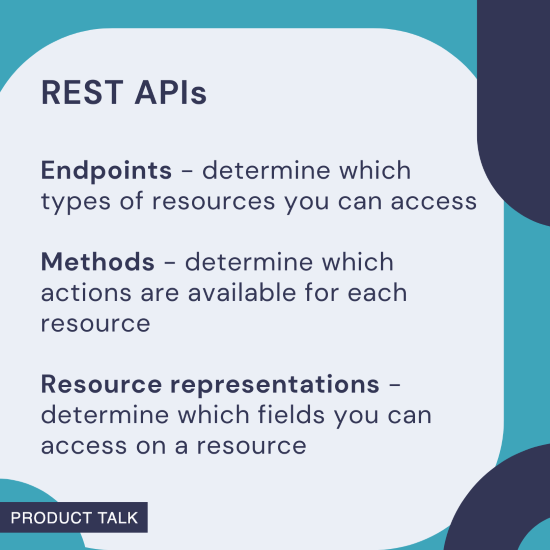 A graphic explaining three key concepts of REST APIs: Endpoints, Methods, and Resource representations, with details on how each determines access to resources, actions, and fields.