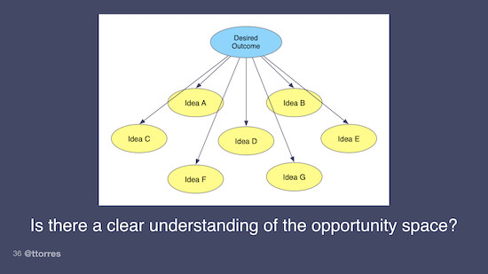 A desired outcome with many ideas branching out below it. The caption reads "Is there a clear understanding of the opportunity space?"