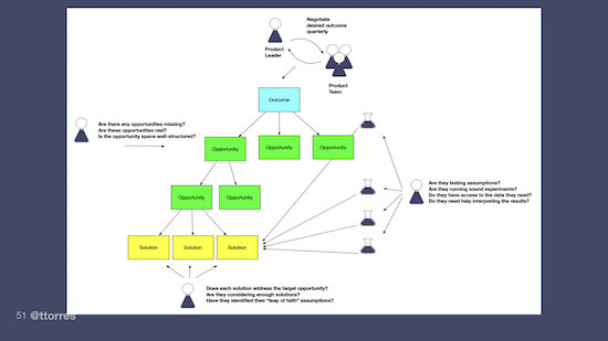 An opportunity solution tree with diagrams indicating where experiments can be run and questions managers can ask at different points.